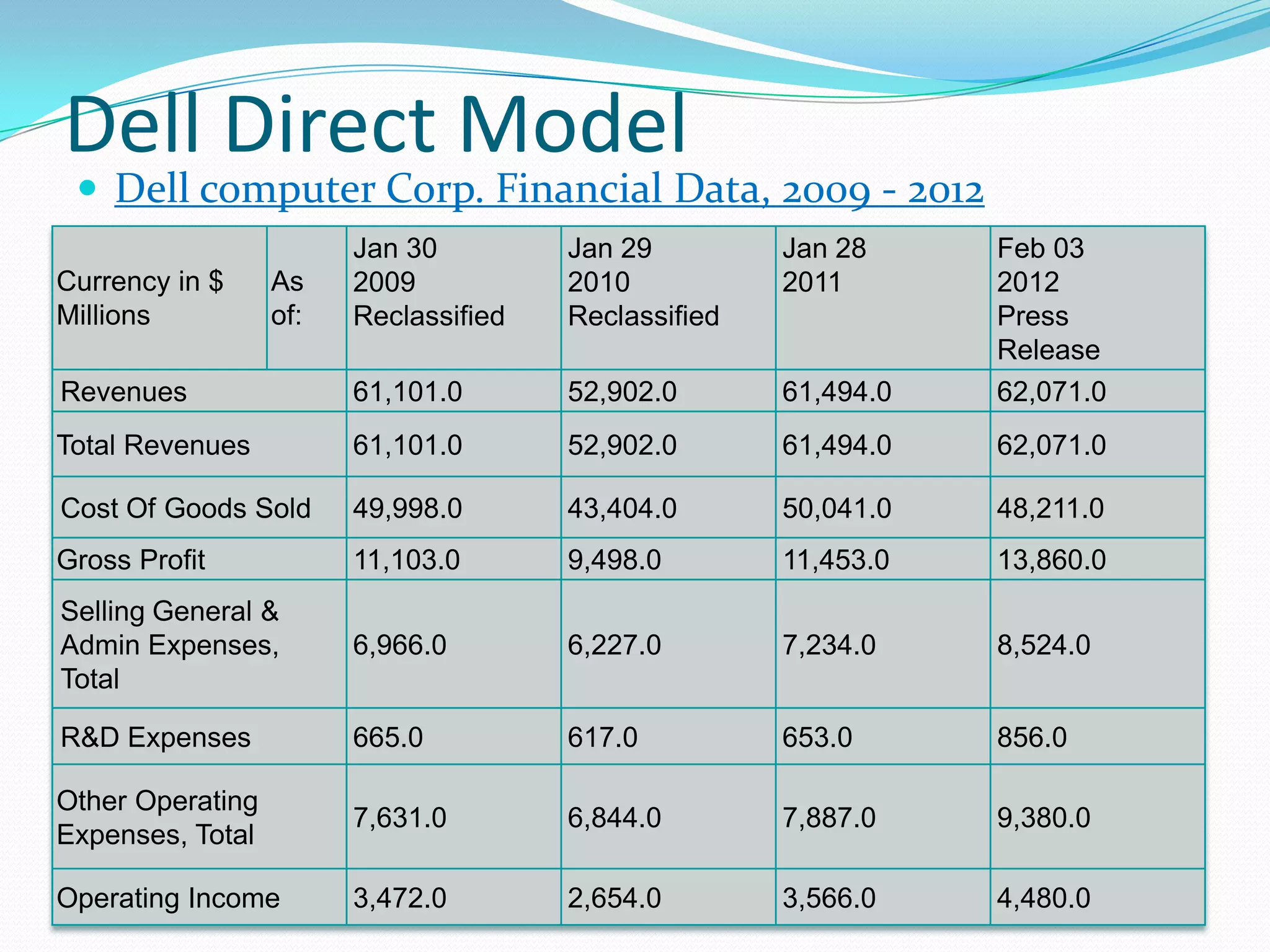 Dell Direct Model
 Dell computer Corp. Financial Data, 2009 - 2012
Currency in $
Millions
As
of:
Jan 30
2009
Reclassified
Jan 29
2010
Reclassified
Jan 28
2011
Feb 03
2012
Press
Release
Revenues 61,101.0 52,902.0 61,494.0 62,071.0
Total Revenues 61,101.0 52,902.0 61,494.0 62,071.0
Cost Of Goods Sold 49,998.0 43,404.0 50,041.0 48,211.0
Gross Profit 11,103.0 9,498.0 11,453.0 13,860.0
Selling General &
Admin Expenses,
Total
6,966.0 6,227.0 7,234.0 8,524.0
R&D Expenses 665.0 617.0 653.0 856.0
Other Operating
Expenses, Total
7,631.0 6,844.0 7,887.0 9,380.0
Operating Income 3,472.0 2,654.0 3,566.0 4,480.0
 