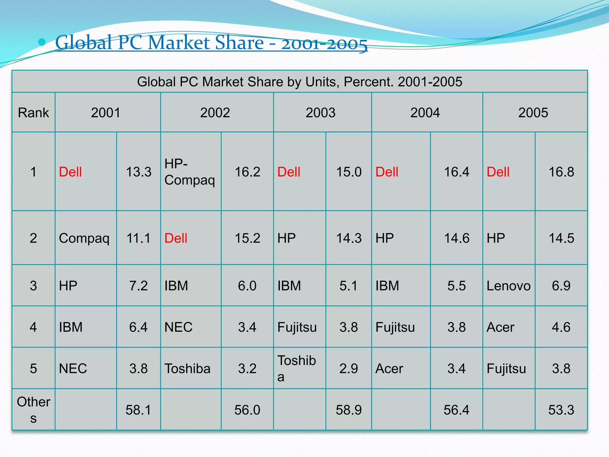  Global PC Market Share - 2001-2005
Global PC Market Share by Units, Percent. 2001-2005
Rank 2001 2002 2003 2004 2005
1 Dell 13.3
HP-
Compaq
16.2 Dell 15.0 Dell 16.4 Dell 16.8
2 Compaq 11.1 Dell 15.2 HP 14.3 HP 14.6 HP 14.5
3 HP 7.2 IBM 6.0 IBM 5.1 IBM 5.5 Lenovo 6.9
4 IBM 6.4 NEC 3.4 Fujitsu 3.8 Fujitsu 3.8 Acer 4.6
5 NEC 3.8 Toshiba 3.2
Toshib
a
2.9 Acer 3.4 Fujitsu 3.8
Other
s
58.1 56.0 58.9 56.4 53.3
 