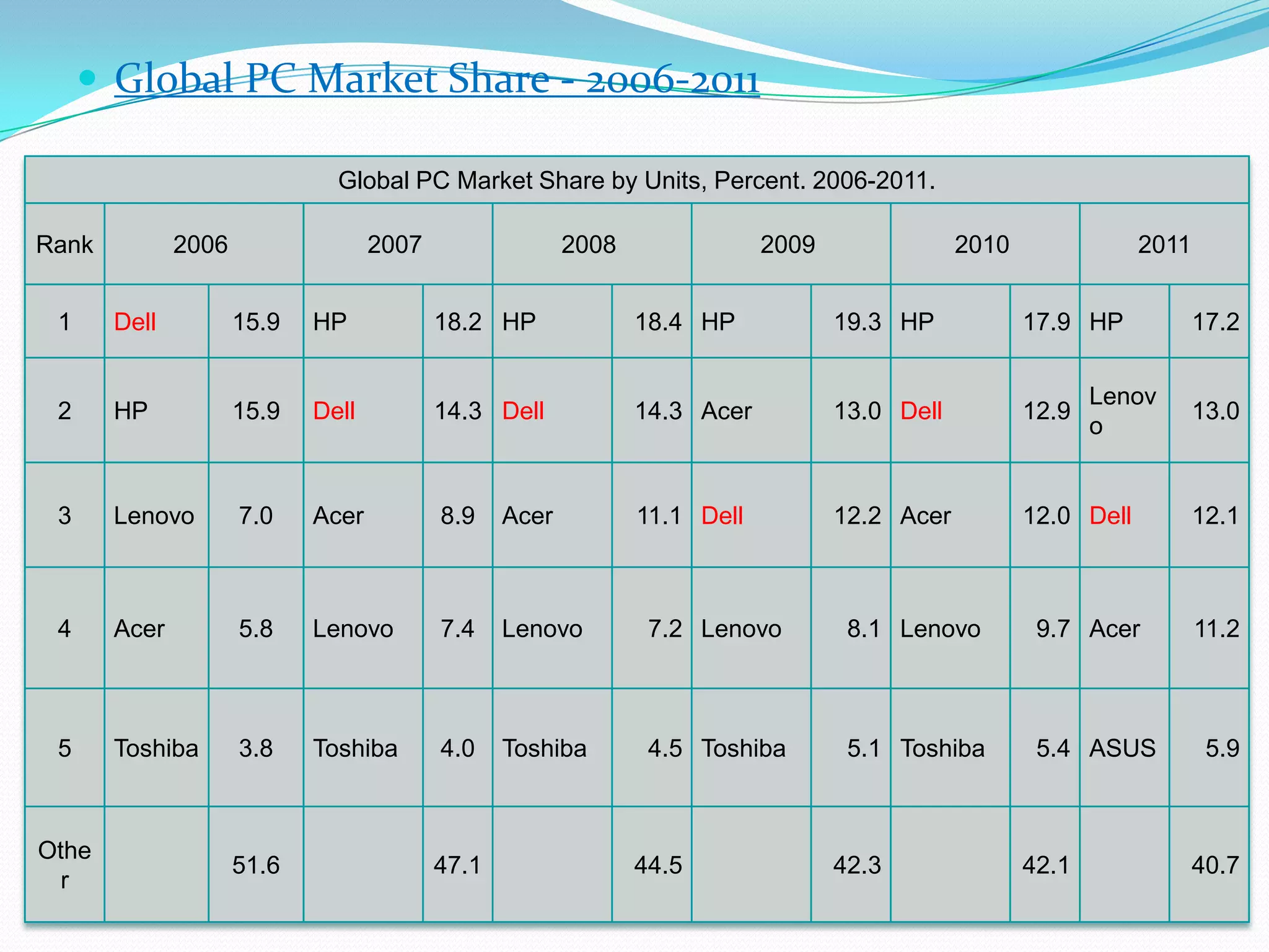  Global PC Market Share - 2006-2011
Global PC Market Share by Units, Percent. 2006-2011.
Rank 2006 2007 2008 2009 2010 2011
1 Dell 15.9 HP 18.2 HP 18.4 HP 19.3 HP 17.9 HP 17.2
2 HP 15.9 Dell 14.3 Dell 14.3 Acer 13.0 Dell 12.9
Lenov
o
13.0
3 Lenovo 7.0 Acer 8.9 Acer 11.1 Dell 12.2 Acer 12.0 Dell 12.1
4 Acer 5.8 Lenovo 7.4 Lenovo 7.2 Lenovo 8.1 Lenovo 9.7 Acer 11.2
5 Toshiba 3.8 Toshiba 4.0 Toshiba 4.5 Toshiba 5.1 Toshiba 5.4 ASUS 5.9
Othe
r
51.6 47.1 44.5 42.3 42.1 40.7
 