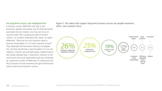 The 2016 Deloitte Millennial Survey10
For long-term success, put employees first
In previous surveys, Millennials have told us that
businesses’ greatest contribution was the financial benefit
associated with job creation—but they see this as an
outcome rather than a guiding principle of business
conduct. So, to better understand their values, we asked
Millennials, “What are the most important values a
business should follow if it is to have long-term success?”
They responded that businesses should put employees
first, and they should have a solid foundation of trust and
integrity. Customer care and high-quality, reliable products
also ranked relatively high in importance. Attention to the
environment and social responsibility were also mentioned
by a significant number of Millennials. It’s noteworthy that
few (5 percent) of those answering thought profit-focused
values would ensure long-term success.
Q. In general terms, what are the most important values you think a business should follow if it is to have long-term success?
25%Ethics/trust/
integrity/honesty
26%Employee satisfaction/
loyalty/fair treatment
19%Customer care/
focus
13%Quality/
reliability
8%
Environmental
impact
Corporate
social
responsibility
6%
Innovation
Respect
7%
Efﬁciency/
adaptable/
moves
with the
times
Good
products
Figure 5: The values that support long-term business success are people treatment,
ethics, and customer focus
 