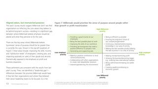 The 2016 Deloitte Millennial Survey13
Aligned values, but mismatched purposes
This year’s survey results suggest Millennials don’t see their
organizations as reflecting the core values they believe to
lie behind long-term success—resulting in a significant gap
between where Millennials believe emphasis should be
placed and what they perceive to be the case.
There are five key areas where Millennials believe
businesses’ sense of purpose should be far greater than
is currently the case. Shown in the top-left quadrant of
Figure 7, these areas include: improving the skills, income,
and “satisfaction levels” of employees; creating jobs; and
impacting positively on users of their goods and services.
Diametrically opposed is the emphasis on profit and
business expansion.
These sentiments are consistent with the results from last
year’s survey. Then, we identified a “leadership gap”—
differences between the priorities Millennials would have
if they led their organizations and where they believed
their senior leadership teams to be focused. As is the
• Providing a good income to our
employees
• Being the best possible place to work
• Improving the skills of our workforce
• Providing services/goods that make a
positive difference to people’s lives
• Generating and supporting jobs
• Being as efﬁcient as possible
• Ensuring the long-term future of
our company/organization
• Continuous improvement/increasing
knowledge in our area of activity
• Making the best possible products/being
the best business in our area of activity
• Making a positive contribution to local
communities/society
• Collaborating with other organizations
to create new ideas/better solutions
• Improving/protecting the environment
• Making money/maximizing proﬁt
• Growing the business/becoming bigger
e.g., entering new international markets
• Being well-known/increasing our public
proﬁle
• Creating wealth/contributing to
economic growth
High Millennial
priority
Low Millennial
priority
High employer
priority
Low employer
priority
Figure 7: Millennials would prioritize the sense of purpose around people rather
than growth or profit maximization
Q. Thinking about your place of work, how strong is the sense of purpose around the following objectives?
Q. And for you personally, where would you like the strongest sense of purpose to be in your organization?
 