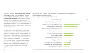 The 2016 Deloitte Millennial Survey20
As Figure 11 illustrates, when salary or other financial
benefits are removed from the equation, work/life
balance and opportunities to progress or take on
leadership roles stand out. Those factors are followed
by flexible working arrangements, deriving a sense of
meaning, and training programs that support professional
development. An employer that can offer these is likely to
be more successful than its rivals in securing the talents of
the Millennial generation.
On the other hand, they will find it hard to become an
employer of choice if they attempt to differentiate primarily
by means of their growth records, market leadership, use
of technology or, least influential of all, the reputation of
their senior executives. That said, should a leadership team
bring its organization into disrepute, it is highly likely—
given Millennials’ values—that this will drive candidates
away. This would be especially true of super-connected
Millennials, who place a relatively large emphasis on
the behavior of business leaders when measuring
corporate success.
16.8
13.4
11.0
9.3
8.3
6.8
6.4
6.2
5.9
4.4
4.3
4.1
3.1
Good work/life balance
Opportunities to progress/be leaders
Flexibility i.e., remote working, ﬂexible hours
Sense of meaning from my work
Professional development training programs
The impact it has on society
The quality of its products/services
Strong sense of purpose
Opportunities for international travel
Fast growing/dynamic
A leading company that people admire
Invests in and uses the latest technology
The reputation of its leaders
Figure 11: In most markets, work/life balance comes before career progression
when evaluating job opportunities
Relative degree of importance (excluding salary)
Q. For each of the following groups of four, please indicate what would be the strongest reason for choosing to work for an organization and what would be the weakest.
 