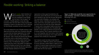 The 2016 Deloitte Millennial Survey22
Flexible working: Striking a balance
Would like to start/do more
Positive impact on productivity
Currently offered
“Work from home
or other locations
where you feel
you can be most
productive”
51% 43%
75%
Figure 12: Millennials would like more opportunities to
work remotely—and think it will boost productivity
Percentage who said...
W
riting on LinkedIn, Adam Henderson of
Millennial Mindset asked, “If you can’t
trust your employees to work flexibly,
why hire them in the first place?” He
continued, “A flexible approach to work also helps
businesses retain their best talent as they are giving their
employees an option to do great work, but in a way that
fits their lifestyles, providing a win-win scenario for all.”
Our survey explored the issue of flexible working in some
detail and found that while most (70 percent) were able
to access email and relevant applications from mobile
devices—and also, within limits, work flexible hours
(67 percent)—only a minority (43 percent) were allowed
to work from home or other locations where they
felt most productive. In just five markets (South Korea,
Indonesia, India, The Netherlands, Belgium) could a
majority work from home if they wished. The opportunity
to enjoy this flexibility and level of trust is also relatively
high among: senior executives (56 percent); organizations
with high employee satisfaction (51 percent);
organizations actively supporting leadership roles
(50 percent); parents (49 percent); men (47 percent); and
those intending to stay more than five years (46 percent).
The current level of flexibility is not consistent with
Millennials’ desires. Fully 88 percent wish they could,
within certain limits, have greater opportunity to start
and finish work at the times they choose. Meanwhile,
77 percent wish to have greater mobile connectivity, such
as via tablets and smartphones. But, the greatest gap
between current supply and demand surrounds the issue
of remote working—fully 75 percent would like to start
to, or more frequently, work from home or other locations
where they feel more productive. This is nearly double the
proportion that currently do so (43 percent).
Such measures would most likely increase levels of
satisfaction and, in Millennials’ opinions, boost productivity.
Of course, they have a vested interest in saying so, but
a majority (51 percent) expect productivity to increase if
people in their organizations could work from home or
places other than the main location.
The 2016 Deloitte Millennial Survey22
Q. Which of the following are you able to do in your current job? / Which of the following
would you like to start or do to a greater extent than is currently possible at your current
organization? / What impact would it have on productivity if people in your organization were
more able to do the following?
 