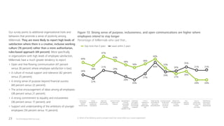 The 2016 Deloitte Millennial Survey23
Our survey points to additional organizational traits and
behaviors that promote a sense of positivity among
Millennials. They are more likely to report high levels of
satisfaction where there is a creative, inclusive working
culture (76 percent) rather than a more authoritarian,
rules-based approach (49 percent). More specifically,
in organizations with high levels of employee satisfaction,
Millennials have a much greater tendency to report:
•	Open and free-flowing communication (47 percent
versus 26 percent where employee satisfaction is low);
•	A culture of mutual support and tolerance (42 percent
versus 25 percent);
•	A strong sense of purpose beyond financial success
(40 percent versus 22 percent);
•	The active encouragement of ideas among all employees
(38 percent versus 21 percent);
•	A strong commitment to equality and inclusiveness
(36 percent versus 17 percent); and
•	Support and understanding of the ambitions of younger
employees (34 percent versus 15 percent).
40%
36%
47%
43%
38%
34%
38%
44%
33%
27%
30%
20% 20%
26%
22%
31%
29%
24%
20%
27%
40%
29%
30%
35%
31% 31%
Stay more than 5 years Leave within 2 years
As long as we get
the job done
we are free
to work as
we wish
Open and
free-ﬂowing
communication
Culture of mutual
support and
tolerance
People are held
accountable for
their actions
and performance
Strong sense
of purpose
beyond
ﬁnancial success
Idea generation
is actively
encouraged
among all
employees,
regardless of age
A lot of
importance is
placed on
getting details
right
Understand
and support
the ambitions
of its younger
employees
Strong
commitment to
equality and
inclusiveness
Focus on
current tasks
with little time
to learn
new things
Proﬁt/ﬁnancial
performance
comes before
everything else
Very
driven by
deadlines
People’s time
and performance
is closely
monitored
Figure 13: Strong sense of purpose, inclusiveness, and open communications are higher where
employees intend to stay longer
Percentage of Millennials who said that...
Q. Which of the following words or phrases match the culture within your current organization?
 