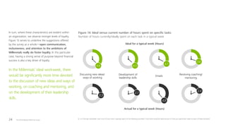 The 2016 Deloitte Millennial Survey24
In turn, where these characteristics are evident within
an organization, we observe stronger levels of loyalty.
Figure 13 serves to underline the suggestions offered
by the survey as a whole—open communication,
inclusiveness, and attention to the ambitions of
Millennials really do foster loyalty. In this particular
case, having a strong sense of purpose beyond financial
success is also a key driver of loyalty.
In the Millennials’ ideal workweek, there
would be significantly more time devoted
to the discussion of new ideas and ways of
working, on coaching and mentoring, and
on the development of their leadership
skills.
Ideal for a typical week (Hours)
Development of
leadership skills
Actual for a typical week (Hours)
Discussing new ideas/
ways of working
Receiving coaching/
mentoring
Emails
4.6 4.5
4.1
3.6
3.3
2.7
2.4
4.8
Figure 14: Ideal versus current number of hours spent on specific tasks
Number of hours currently/ideally spent on each task in a typical week
Q. In a five-day workweek, how much of your time is typically spent on the following activities? / And what would be ideal amount of time you spend each week on each of these activities?
 