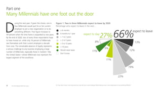 The 2016 Deloitte Millennial Survey4
D
uring the next year, if given the choice, one in
four Millennials would quit his or her current
employer to join a new organization or to do
something different. That figure increases to
44 percent when the time frame is expanded to two years.
By the end of 2020, two of every three respondents hope
to have moved on, while only 16 percent of Millennials
see themselves with their current employers a decade
from now. This remarkable absence of loyalty represents
a serious challenge to any business employing a large
number of Millennials, especially those in markets—like
the United States—where Millennials now represent the
largest segment of the workforce.
Part one
Many Millennials have one foot out the door
≤ 6 months
6 months to 1 year
> 1 to 2 years
> 2 to 5 years
> 5 to 10 years
> 10 years
Would never leave
Don’t know
expect to leave
expect to stay
13%
12%
19%
22%
11%
5%
11%
8%
66%27%
Figure 1: Two in three Millennials expect to leave by 2020
Percentage who expect to leave in the next…
Q. If you had a choice, how long would you stay with your current employer before leaving to join a new organization or do something different?
 