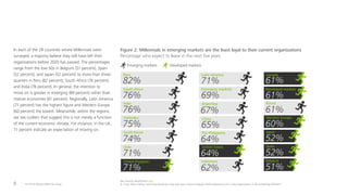 The 2016 Deloitte Millennial Survey5
In each of the 29 countries where Millennials were
surveyed, a majority believe they will have left their
organizations before 2020 has passed. The percentages
range from the low 50s in Belgium (51 percent), Spain
(52 percent), and Japan (52 percent) to more than three-
quarters in Peru (82 percent), South Africa (76 percent),
and India (76 percent). In general, the intention to
move on is greater in emerging (69 percent) rather than
mature economies (61 percent). Regionally, Latin America
(71 percent) has the highest figure and Western Europe
(60 percent) the lowest. Meanwhile, within the regions,
we see outliers that suggest this is not merely a function
of the current economic climate. For instance, in the UK,
71 percent indicate an expectation of moving on.
82%
Peru
Emerging markets
69%
India
76%
South Africa
76%
Colombia
75%
South Korea
74%
Chile
71%
Argentina
67%
China
65%
64%
The Philippines
Indonesia
62%
United Kingdom
71%
Latin America
71%
Emerging markets Developed markets
64%
United States
Developed markets
61%
Russia
61%
Western Europe
60%
Japan
52%
Belgium
51%
Spain
52%
Canada
61%
Figure 2: Millennials in emerging markets are the least loyal to their current organizations
Percentage who expect to leave in the next five years
See country classification here.
Q. If you had a choice, how long would you stay with your current employer before leaving to join a new organization or do something different?
 