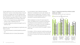 The 2016 Deloitte Millennial Survey7
Of great significance in the current survey results is the
finding that 71 percent of those likely to leave in the next
two years are unhappy with how their leadership skills
are being developed—fully 17 points higher than among
those intending to stay beyond 2020. As Figure 3 shows,
the most loyal employees are more likely to agree that:
•	There is a lot of support/training available to those
wishing to take on leadership roles; and
•	Younger employees are actively encouraged to aim for
leadership roles.
Meanwhile, the least loyal employees are significantly more
likely to say that:
•	I’m being overlooked for potential leadership positions;
and
•	My leadership skills are not being fully developed.
It is encouraging to report relatively small gender
differences in consideration for senior roles. However, the
absolute figures are disappointing—50 percent of male
and 48 percent of female respondents say they are “being
overlooked for potential leadership positions.”
While consideration (or a lack of it) may be equal, the
reality is that Millennial men (21 percent) are significantly
more likely than women (16 percent) to say they lead
a department or are members of the senior management
team. Could this reflect continuing gender bias or
situations in which women feel less encouraged in seeking
senior roles?
For example, in 2015 we reported a significant gender gap
of six points between the proportion of men (27 percent)
and women (21 percent) who rated their leadership skills
as strong.
Stay more than 5 years Leave within 2 years
“Younger employees
are actively
encouraged to aim
for leadership roles”
(Average = 58%)
“My leadership skills
are not being fully
developed”
(Average = 63%)
“I feel that I’m being
overlooked for
potential leadership
positions”
(Average = 49%)
“There is a lot of
support for those
wishing to take on
leadership roles”
(Average = 59%)
68%
52%
54%
71%
68%
52%
42%
57%
Figure 3: Supporting leadership ambitions builds
loyalty (yes really!)
Percentage agreeing with each statement
Q. “Thinking about the support your organization offers you in regards to taking on
leadership positions, to what extent do you agree or disagree with the following statements?
 