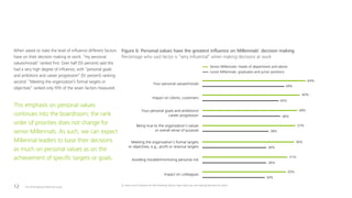 The 2016 Deloitte Millennial Survey12
When asked to state the level of influence different factors
have on their decision making at work, “my personal
values/morals” ranked first. Over half (55 percent) said this
had a very high degree of influence, with “personal goals
and ambitions and career progression” (51 percent) ranking
second. “Meeting the organization’s formal targets or
objectives” ranked only fifth of the seven factors measured.
This emphasis on personal values
continues into the boardroom; the rank
order of priorities does not change for
senior Millennials. As such, we can expect
Millennial leaders to base their decisions
as much on personal values as on the
achievement of specific targets or goals.
64%
60%
58%
57%
56%
51%
49%
45%
46%
38%
36%
36%
Your personal values/morals
Impact on clients, customers
Your personal goals and ambitions/
career progression
Being true to the organization’s values
or overall sense of purpose
Meeting the organization’s formal targets
or objectives, e.g., proﬁt or revenue targets
Avoiding trouble/minimizing personal risk
Senior Millennials: heads of department and above
Junior Millennials: graduates and junior positions
50%
34%
Impact on colleagues
Figure 6: Personal values have the greatest influence on Millennials’ decision making
Percentage who said factor is “very influential” when making decisions at work
Q. How much influence do the following factors have when you are making decisions at work?
 