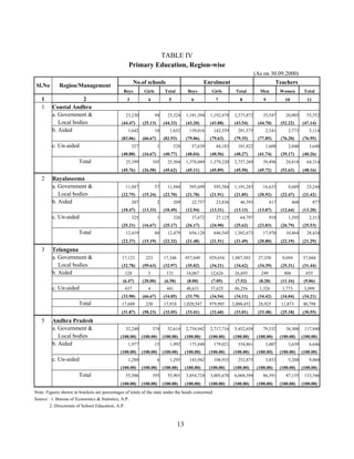 13
TABLE IV
Primary Education, Region-wise
(As on 30.09.2000)
No.of schools Enrolment Teachers
Sl.No Region/Management
Boys Girls Total Boys Girls Total Men Women Total
1 2 3 4 5 6 7 8 9 10 11
1 Coastal Andhra
a. Government & 23,230 94 23,324 1,181,394 1,192,478 2,373,872 35,547 20,005 55,552
Local bodies (44.47) (25.13) (44.33) (43.20) (43.88) (43.54) (44.70) (52.22) (47.14)
b. Aided 1,642 10 1,652 139,016 142,559 281,575 2,341 2,773 5,114
(83.06) (66.67) (82.93) (79.06) (79.63) (79.35) (77.85) (76.20) (76.95)
c. Un-aided 527 1 528 57,639 44,183 101,822 1,608 2,040 3,648
(40.88) (16.67) (40.77) (40.04) (40.56) (40.27) (41.74) (39.17) (40.26)
Total 25,399 105 25,504 1,378,049 1,379,220 2,757,269 39,496 24,818 64,314
(45.76) (26.58) (45.62) (45.11) (45.89) (45.50) (45.72) (52.63) (48.16)
2 Rayalaseema
a. Government & 11,887 57 11,944 595,699 595,584 1,191,283 16,635 8,609 25,244
Local bodies (22.75) (15.24) (22.70) (21.78) (21.91) (21.85) (20.92) (22.47) (21.42)
b. Aided 207 2 209 22,757 23,836 46,593 417 460 877
(10.47) (13.33) (10.49) (12.94) (13.31) (13.13) (13.87) (12.64) (13.20)
c. Un-aided 325 1 326 37,672 27,125 64,797 918 1,395 2,313
(25.21) (16.67) (25.17) (26.17) (24.90) (25.62) (23.83) (26.79) (25.53)
Total 12,419 60 12,479 656,128 646,545 1,302,673 17,970 10,464 28,434
(22.37) (15.19) (22.32) (21.48) (21.51) (21.49) (20.80) (22.19) (21.29)
3 Telangana
a. Government & 17,123 223 17,346 957,849 929,654 1,887,503 27,350 9,694 37,044
Local bodies (32.78) (59.63) (32.97) (35.02) (34.21) (34.62) (34.39) (25.31) (31.44)
b. Aided 128 3 131 14,067 12,626 26,693 249 406 655
(6.47) (20.00) (6.58) (8.00) (7.05) (7.52) (8.28) (11.16) (9.86)
c. Un-aided 437 4 441 48,631 37,625 86,256 1,326 1,773 3,099
(33.90) (66.67) (34.05) (33.79) (34.54) (34.11) (34.42) (34.04) (34.21)
Total 17,688 230 17,918 1,020,547 979,905 2,000,452 28,925 11,873 40,798
(31.87) (58.23) (32.05) (33.41) (32.60) (33.01) (33.48) (25.18) (30.55)
5 Andhra Pradesh
a. Government & 52,240 374 52,614 2,734,942 2,717,716 5,452,658 79,532 38,308 117,840
Local bodies (100.00) (100.00) (100.00) (100.00) (100.00) (100.00) (100.00) (100.00) (100.00)
b. Aided 1,977 15 1,992 175,840 179,021 354,861 3,007 3,639 6,646
(100.00) (100.00) (100.00) (100.00) (100.00) (100.00) (100.00) (100.00) (100.00)
c. Un-aided 1,289 6 1,295 143,942 108,933 252,875 3,852 5,208 9,060
(100.00) (100.00) (100.00) (100.00) (100.00) (100.00) (100.00) (100.00) (100.00)
Total 55,506 395 55,901 3,054,724 3,005,670 6,060,394 86,391 47,155 133,546
(100.00) (100.00) (100.00) (100.00) (100.00) (100.00) (100.00) (100.00) (100.00)
Note: Figures shown in brackets are percentages of totals of the state under the heads concerned
Source : 1. Bureau of Economics & Statistics, A.P.
2. Directorate of School Education, A.P.
 