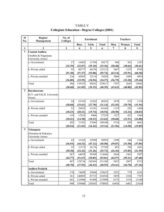 15
TABLE V
Collegiate Education - Degree Colleges (2001)
Sl
No.
Region/
Management
No. of
Colleges
Enrolment Teachers
Boys Girls Total Men Women Total
1 2 3 4 5 6 7 8 9
Coastal Andhra
(Andhra & Nagarjuna
University Areas)
a. Government 57 16483 13794 30277 946 301 1247
(32.39) (22.07) (25.10) (23.36) (28.48) (38.64) (30.41)
b. Private aided 93 80777 44358 125135 3447 1255 4702
(51.38) (57.37) (53.00) (55.74) (63.14) (53.91) (60.38)
c. Private unaided 236 42095 32110 74205 3004 1089 4093
(36.80) (33.95) (34.94) (34.37) (36.75) (32.28) (35.44)
Total 386 139355 90262 229617 7397 2645 10042
1
(38.68) (41.05) (39.15) (40.29) (43.63) (40.80) (42.85)
Rayalaseema
(S.V. and S.K.D. University
Areas)
a. Government 54 25103 15262 40365 1078 232 1310
(30.68) (33.61) (27.78) (31.14) (32.45) (29.78) (31.94)
b. Private aided 33 28455 13181 41636 1119 285 1404
(18.23) (20.21) (15.74) (18.54) (20.50) (12.24) (18.03)
c. Private unaided 118 17833 9406 27239 1527 422 1949
(18.41) (14.38) (10.23) (12.62) (18.68) (12.51) (16.88)
Total 205 71391 37849 109240 3724 939 4663
2
(20.54) (21.03) (16.42) (19.16) (21.96) (14.50) (19.89)
Telangana
(Osmania & Kakatiya
University Areas)
a. Government 65 33103 25890 58993 1298 246 1544
(36.93) (44.32) (47.12) (45.50) (39.07) (31.58) (37.85)
b. Private aided 55 31573 26176 57749 893 788 1681
(30.38) (22.42) (31.26) (25.72) (16.36) (33.85) (21.59)
c. Private unaided 287 64058 50388 114446 3644 1863 5507
(44.77) (51.67) (54.83) (53.01) (44.57) (55.21) (47.68)
Total 407 128734 102454 231188 5835 2897 8732
3
(40.78) (37.92) (44.43) (40.55) (34.41) (44.70) (37.26)
Andhra Pradesh
a. Government 176 74689 54946 129635 3322 779 4101
b. Private aided 181 140805 83715 224520 5459 2328 7787
c. Private unaided 641 123986 91904 215890 8175 3374 11548
Total 998 339480 230565 570045 16956 6481 23436
 