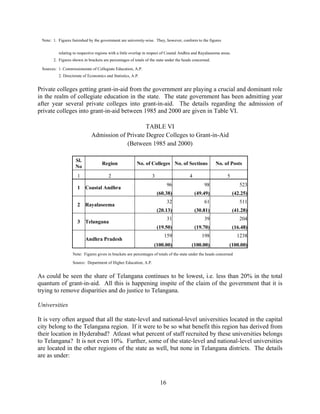 16
Note: 1. Figures furnished by the government are university-wise. They, however, conform to the figures
relating to respective regions with a little overlap in respect of Coastal Andhra and Rayalaseema areas.
2. Figures shown in brackets are percentages of totals of the state under the heads concerned.
Sources: 1. Commissionerate of Collegiate Education, A.P.
2. Directorate of Economics and Statistics, A.P.
Private colleges getting grant-in-aid from the government are playing a crucial and dominant role
in the realm of collegiate education in the state. The state government has been admitting year
after year several private colleges into grant-in-aid. The details regarding the admission of
private colleges into grant-in-aid between 1985 and 2000 are given in Table VI.
TABLE VI
Admission of Private Degree Colleges to Grant-in-Aid
(Between 1985 and 2000)
Sl.
No
Region No. of Colleges No. of Sections No. of Posts
1 2 3 4 5
96 98 523
1 Coastal Andhra
(60.38) (49.49) (42.25)
32 61 511
2 Rayalaseema
(20.13) (30.81) (41.28)
31 39 204
3 Telangana
(19.50) (19.70) (16.48)
159 198 1238
Andhra Pradesh
(100.00) (100.00) (100.00)
Note: Figures given in brackets are percentages of totals of the state under the heads concerned
Source: Department of Higher Education, A.P.
As could be seen the share of Telangana continues to be lowest, i.e. less than 20% in the total
quantum of grant-in-aid. All this is happening inspite of the claim of the government that it is
trying to remove disparities and do justice to Telangana.
Universities
It is very often argued that all the state-level and national-level universities located in the capital
city belong to the Telangana region. If it were to be so what benefit this region has derived from
their location in Hyderabad? Atleast what percent of staff recruited by these universities belongs
to Telangana? It is not even 10%. Further, some of the state-level and national-level universities
are located in the other regions of the state as well, but none in Telangana districts. The details
are as under:
 