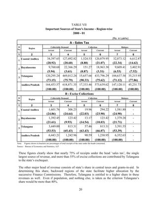 20
TABLE VII
Important Sources of State's Income - Region-wise
2000 - 01
(Rs. in Lakhs)
A - Sales Tax
Collectable Demand Collection BalanceSl
No.
Region
Arrear Current Arrear Current Arrear Current
1 2 3 4 5 6 7 8
Coastal Andhra 34,397.65 127,492.82 1,524.53 120,879.95 32,873.12 6,612.87
1
(20.92) (20.60) (8.80) (21.07) (22.34) (14.62)
Rayalaseema 9,760.68 22,366.29 151.27 18,963.38 9,609.41 3,402.91
2
(5.94) (3.61) (0.87) (3.31) (6.53) (7.52)
Telangana 120,295.24 469,012.24 15,657.66 433,796.29 104,637.58 35,215.95
3
(73.15) (75.79) (90.33) (75.62) (71.12) (77.86)
Andhra Pradesh 164,453.57 618,871.35 17,333.46 573,639.62 147,120.11 45,231.73
(100.00) (100.00) (100.00) (100.00) (100.00) (100.00)
B - Excise Collections
Collectable Demand Collection BalanceSl
No.
Region
Arrear Current Arrear Current Arrear Current
1 2 3 4 5 6 7 8
Coastal Andhra 1,601.76 306.23 19.96 294.22 1,581.80 -
1
(24.86) (24.64) (22.03) (23.90) (24.90) -
Rayalaseema 1,392.45 123.42 13.17 123.42 1,379.28 -
2
(21.61) (9.93) (14.54) (10.03) (21.71) -
Telangana 3,449.00 813.31 57.46 813.31 3,391.55 -
3
(53.53) (65.43) (63.43) (66.07) (53.39) -
Andhra Pradesh 6,443.21 1,242.96 90.59 1,230.95 6,352.63 -
(100.00) (100.00) (100.00) (100.00) (100.00) -
Note: Figures shown in brackets are percentages of total receipts of the state under the heads concerned.
Source: Bureau of Economics and Statistics, A.P.
These figures clearly show that nearly 75% of receipts under the head ‘sales tax’, the single
largest source of revenue, and more than 55% of excise collections are contributed by Telangana
to the state’s exchequer.
The other major head of revenue consists of state’s share in central taxes and grants-in-aid. In
determining this share, backward regions of the state facilitate higher allocation by the
successive Finance Commissions. Therefore, Telangana is entitled to a higher share in these
revenues as well. Even if population, and nothing else, is taken as the criterion Telangana’s
share would be more than 40%.
 