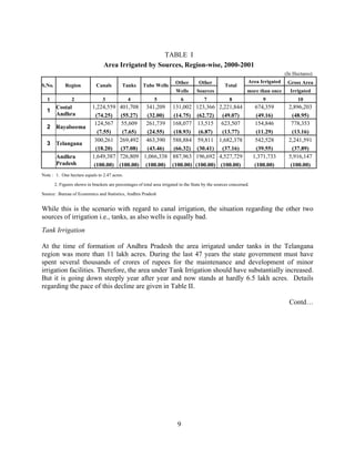 9
TABLE I
Area Irrigated by Sources, Region-wise, 2000-2001
(In Hectares)
Other Other Area Irrigated Gross Area
S.No. Region Canals Tanks Tube Wells
Wells Sources
Total
more than once Irrigated
1 2 3 4 5 6 7 8 9 10
1,224,559 401,708 341,209 131,002 123,366 2,221,844 674,359 2,896,203
1
Costal
Andhra (74.25) (55.27) (32.00) (14.75) (62.72) (49.07) (49.16) (48.95)
124,567 55,609 261,739 168,077 13,515 623,507 154,846 778,353
2 Rayalseema
(7.55) (7.65) (24.55) (18.93) (6.87) (13.77) (11.29) (13.16)
300,261 269,492 463,390 588,884 59,811 1,682,378 542,528 2,241,591
3 Telangana
(18.20) (37.08) (43.46) (66.32) (30.41) (37.16) (39.55) (37.89)
1,649,387 726,809 1,066,338 887,963 196,692 4,527,729 1,371,733 5,916,147Andhra
Pradesh (100.00) (100.00) (100.00) (100.00) (100.00) (100.00) (100.00) (100.00)
Note : 1. One hectare equals to 2.47 acres.
2. Figures shown in brackets are percentages of total area irrigated in the State by the sources concerned.
Source: Bureau of Economics and Statistics, Andhra Pradesh
While this is the scenario with regard to canal irrigation, the situation regarding the other two
sources of irrigation i.e., tanks, as also wells is equally bad.
Tank Irrigation
At the time of formation of Andhra Pradesh the area irrigated under tanks in the Telangana
region was more than 11 lakh acres. During the last 47 years the state government must have
spent several thousands of crores of rupees for the maintenance and development of minor
irrigation facilities. Therefore, the area under Tank Irrigation should have substantially increased.
But it is going down steeply year after year and now stands at hardly 6.5 lakh acres. Details
regarding the pace of this decline are given in Table II.
Contd…
 