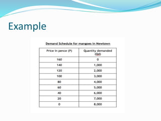 Demand Schedule Sample The demand schedule | PPTX