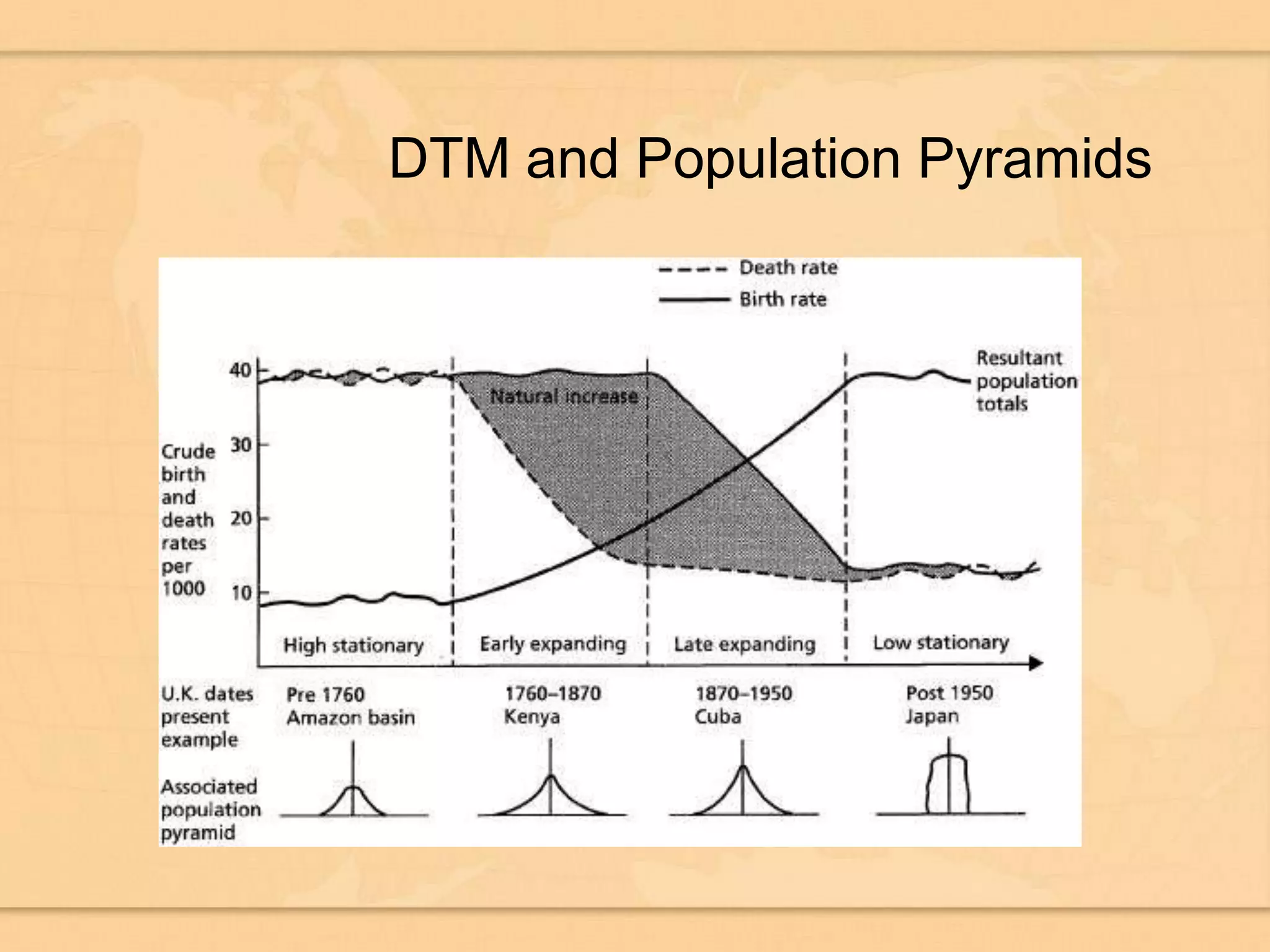 DTM and Population Pyramids