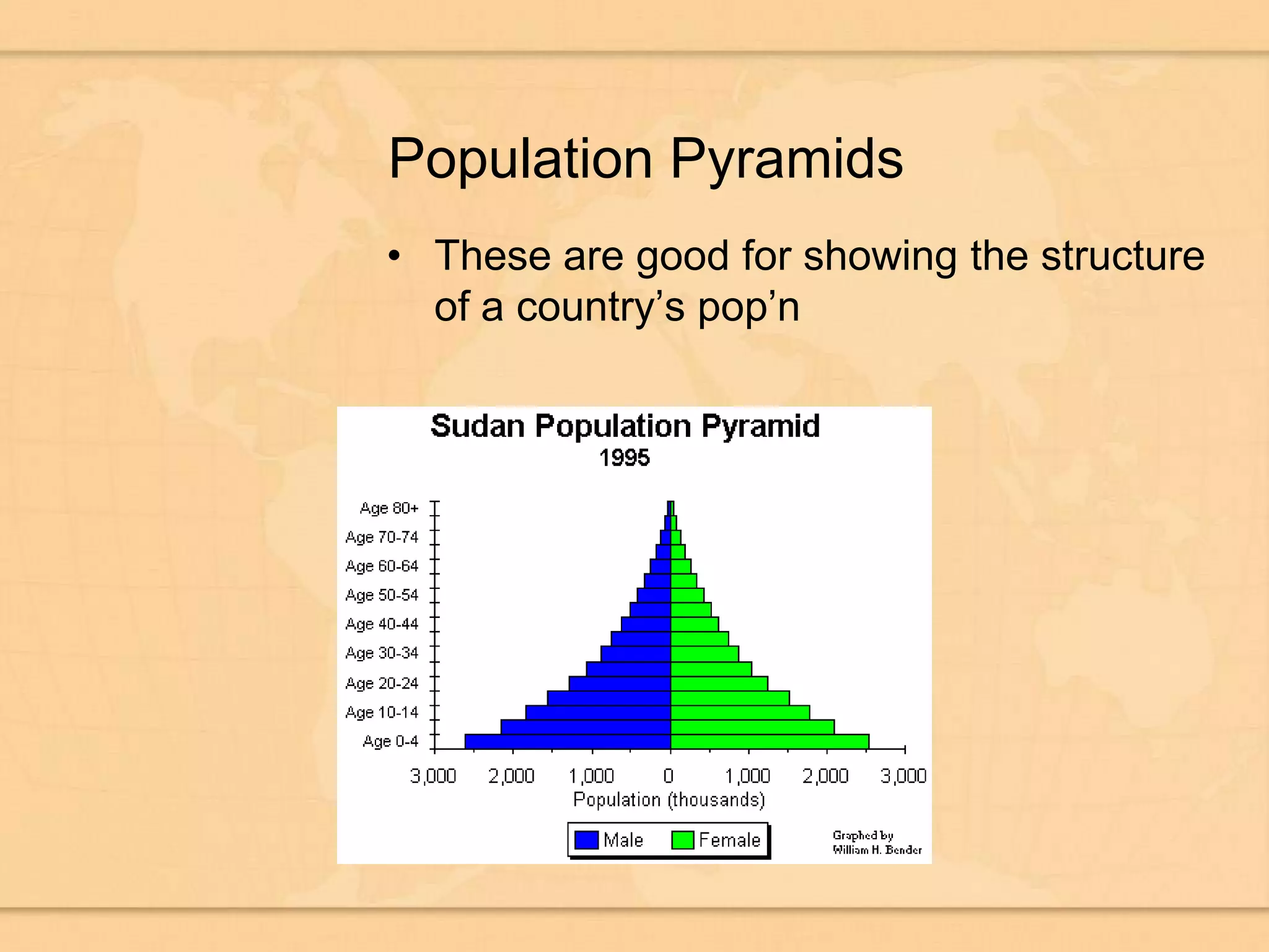 Population PyramidsThese are good for showing the structure of a country’s pop’n