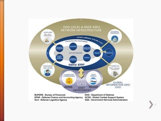 The Department of the Navy Financial management (ERP)