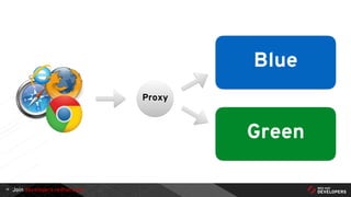 Join developers.redhat.com14
Blue
Proxy
Green
 