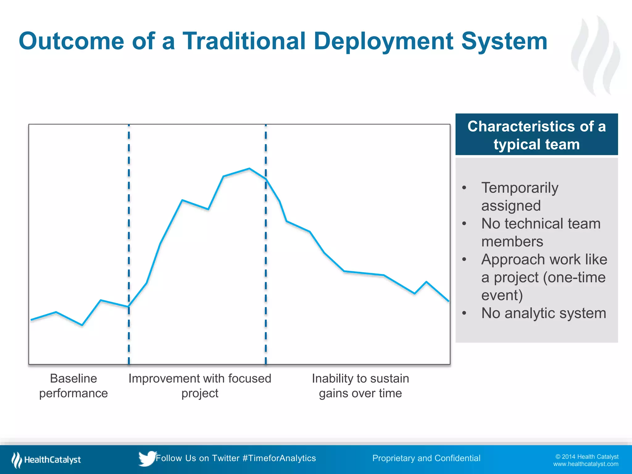 © 2014 Health Catalyst
www.healthcatalyst.com
Proprietary and ConfidentialFollow Us on Twitter #TimeforAnalytics
Outcome of a Traditional Deployment System
Baseline
performance
Improvement with focused
project
Inability to sustain
gains over time
Characteristics of a
typical team
• Temporarily
assigned
• No technical team
members
• Approach work like
a project (one-time
event)
• No analytic system
 