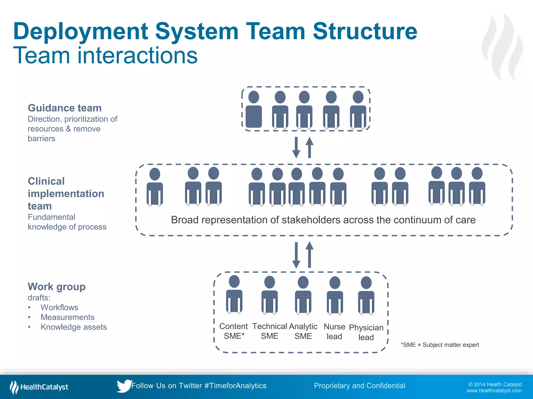 © 2014 Health Catalyst
www.healthcatalyst.com
Proprietary and ConfidentialFollow Us on Twitter #TimeforAnalytics
Deployment System Team Structure
Team interactions
Guidance team
Direction, prioritization of
resources & remove
barriers
Clinical
implementation
team
Fundamental
knowledge of process
Work group
drafts:
• Workflows
• Measurements
• Knowledge assets Content
SME*
Technical
SME
Analytic
SME
Nurse
lead
Physician
lead
Broad representation of stakeholders across the continuum of care
*SME = Subject matter expert
 