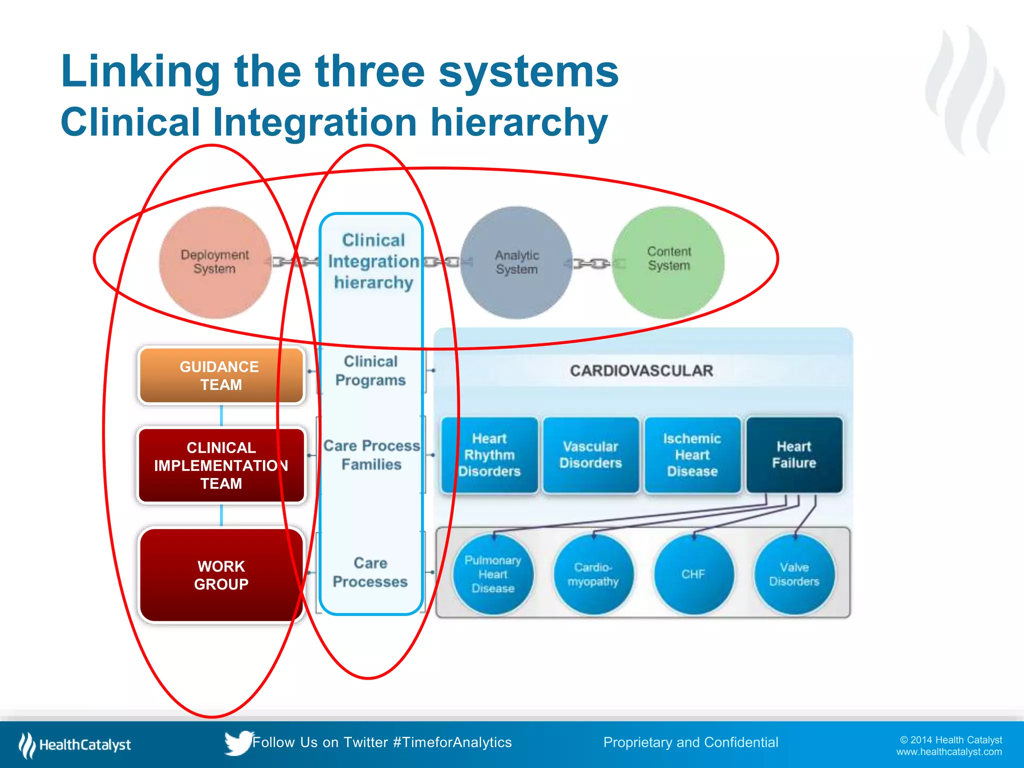 © 2014 Health Catalyst
www.healthcatalyst.com
Proprietary and ConfidentialFollow Us on Twitter #TimeforAnalytics
Linking the three systems
Clinical Integration hierarchy
GUIDANCE
TEAM
CLINICAL
IMPLEMENTATION
TEAM
WORK
GROUP
 