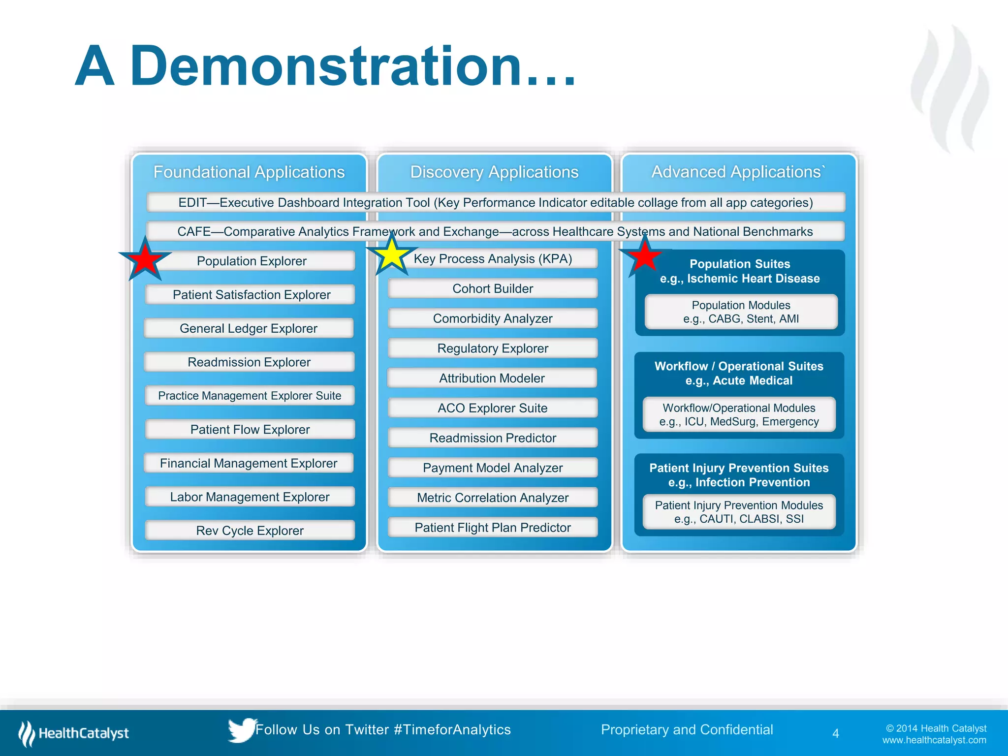 © 2014 Health Catalyst
www.healthcatalyst.com
Proprietary and ConfidentialFollow Us on Twitter #TimeforAnalytics
A Demonstration…
4
Discovery ApplicationsFoundational Applications Advanced Applications`
Population Suites
e.g., Ischemic Heart Disease
Workflow / Operational Suites
e.g., Acute Medical
Patient Injury Prevention Suites
e.g., Infection Prevention
Patient Injury Prevention Modules
e.g., CAUTI, CLABSI, SSI
Workflow/Operational Modules
e.g., ICU, MedSurg, Emergency
Population Modules
e.g., CABG, Stent, AMI
Labor Management Explorer
Rev Cycle Explorer
Patient Satisfaction Explorer
General Ledger Explorer
Readmission Explorer
Population Explorer
Patient Flow Explorer
Practice Management Explorer Suite
Financial Management Explorer
CAFE—Comparative Analytics Framework and Exchange—across Healthcare Systems and National Benchmarks
EDIT—Executive Dashboard Integration Tool (Key Performance Indicator editable collage from all app categories)
Key Process Analysis (KPA)
Cohort Builder
Comorbidity Analyzer
Payment Model Analyzer
Readmission Predictor
Patient Flight Plan Predictor
ACO Explorer Suite
Metric Correlation Analyzer
Regulatory Explorer
Attribution Modeler
 