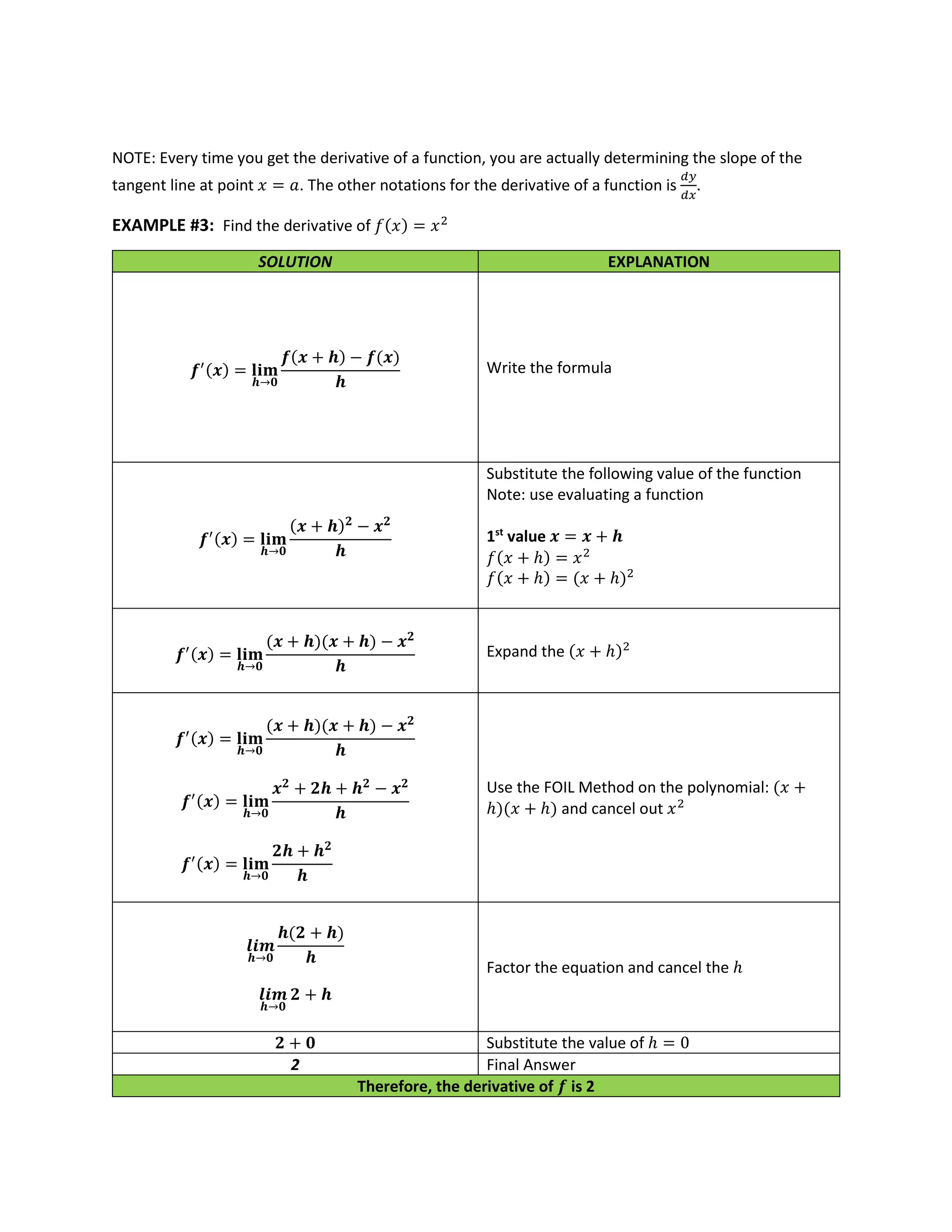 NOTE: Every time you get the derivative of a function, you are actually determining the slope of the
tangent line at point 𝑥 = 𝑎. The other notations for the derivative of a function is
𝑑𝑦
𝑑𝑥
.
EXAMPLE #3: Find the derivative of 𝑓(𝑥) = 𝑥2
SOLUTION EXPLANATION
𝒇′(𝒙) = 𝐥𝐢𝐦
𝒉→𝟎
𝒇(𝒙 + 𝒉) − 𝒇(𝒙)
𝒉
Write the formula
𝒇′(𝒙) = 𝐥𝐢𝐦
𝒉→𝟎
(𝒙 + 𝒉)𝟐
− 𝒙𝟐
𝒉
Substitute the following value of the function
Note: use evaluating a function
1st
value 𝒙 = 𝒙 + 𝒉
𝑓(𝑥 + ℎ) = 𝑥2
𝑓(𝑥 + ℎ) = (𝑥 + ℎ)2
𝒇′(𝒙) = 𝐥𝐢𝐦
𝒉→𝟎
(𝒙 + 𝒉)(𝒙 + 𝒉) − 𝒙𝟐
𝒉
Expand the (𝑥 + ℎ)2
𝒇′(𝒙) = 𝐥𝐢𝐦
𝒉→𝟎
(𝒙 + 𝒉)(𝒙 + 𝒉) − 𝒙𝟐
𝒉
𝒇′(𝒙) = 𝐥𝐢𝐦
𝒉→𝟎
𝒙𝟐
+ 𝟐𝒉 + 𝒉𝟐
− 𝒙𝟐
𝒉
𝒇′(𝒙) = 𝐥𝐢𝐦
𝒉→𝟎
𝟐𝒉 + 𝒉𝟐
𝒉
Use the FOIL Method on the polynomial: (𝑥 +
ℎ)(𝑥 + ℎ) and cancel out 𝑥2
𝒍𝒊𝒎
𝒉→𝟎
𝒉(𝟐 + 𝒉)
𝒉
𝒍𝒊𝒎
𝒉→𝟎
𝟐 + 𝒉
Factor the equation and cancel the ℎ
𝟐 + 𝟎 Substitute the value of ℎ = 0
2 Final Answer
Therefore, the derivative of 𝒇 is 2
 
