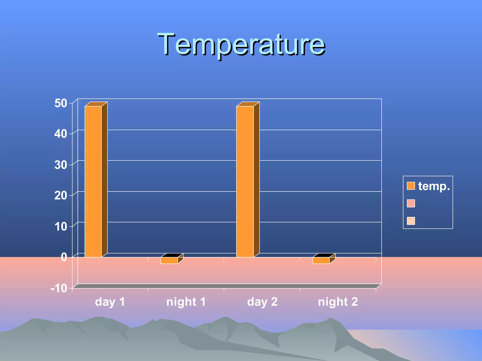 TTeemmppeerraattuurree 
50 
40 
30 
20 
10 
0 
-10 
day 1 night 1 day 2 night 2 
temp. 
 
