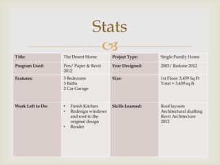 Stats
Title:             The Desert Home
                                         Project Type:     Single Family Home

Program Used:      Pen/ Paper & Revit     Year Designed:    2003/ Redone 2012
                   2012
Features:          3 Bedrooms             Size:             1st Floor: 3,459 Sq Ft
                   3 Baths                                  Total = 3,459 sq ft
                   2 Car Garage



Work Left to Do:   •   Finish Kitchen     Skills Learned:   Roof layouts
                   •   Redesign windows                     Architectural drafting
                       and roof to the                      Revit Architecture
                       original design                      2012
                   •   Render
 