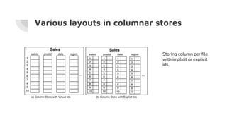 Various layouts in columnar stores
Storing column per file
with implicit or explicit
ids.
 