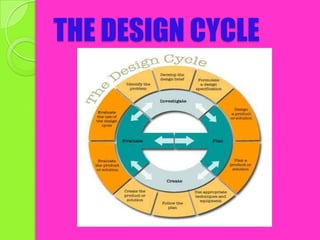THE DESIGN CYCLE 