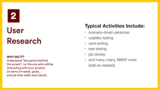 Typical Activities Include:
• scenario-driven personas
• usability testing
• card sorting
• tree testing
• job stories
• and many, many, MANY more  
(add as needed).
2
User
Research
WHY DO IT?
Understand “the person behind  
the screen”, i.e. the one who will be
interacting with your product  
(in terms of needs, goals,  
and job they really want done).
 