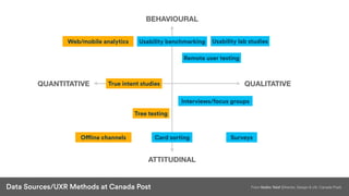 BEHAVIOURAL
ATTITUDINAL
QUANTITATIVE QUALITATIVE
Usability lab studiesWeb/mobile analytics Usability benchmarking
Remote user testing
Interviews/focus groups
Card sorting Surveys
True intent studies
Tree testing
Offline channels
From Vadim Tslaf (Director, Design & UX, Canada Post)Data Sources/UXR Methods at Canada Post
 