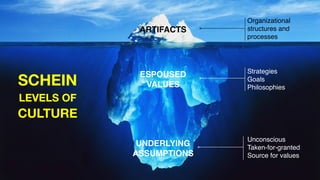 UNDERLYING
ASSUMPTIONS
ESPOUSED
VALUES
ARTIFACTS
Unconscious
Taken-for-granted
Source for values
Strategies
Goals
Philosop...