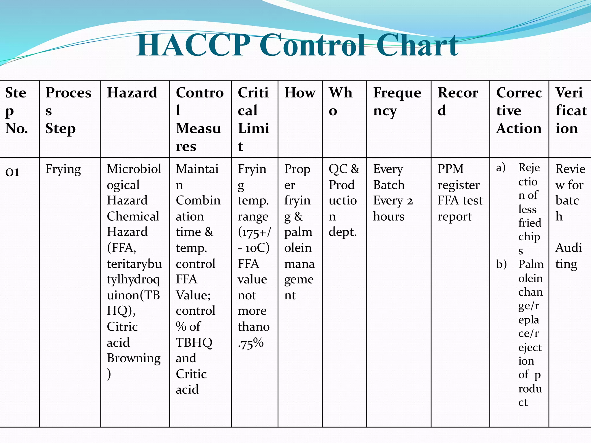 The design of haccp plan for potato chips plant in bangladesh PPT