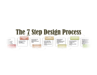 The 7 Step Design Process

 