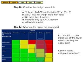 Analysis   Design   Build       Test   Support


              Step 2b: Consider the design constraints

                      a.    Volume of MBOT is restricted to 12” x 12” x12”
                      b.    MBOT must not weigh more than 15lbs
                      c.    No more than 2 motors
                      d.    Powered only by 12VDC battery
                      e.    Allowed materials

              Step 2c: What are the risks of this approach?



                                                             Ex: What if ……..the
                                                             MBOT falls off the tower
                                                             after impacting the
                                                             upper disk?


                                                             Can this risk be
                                                             mitigated somehow?
 