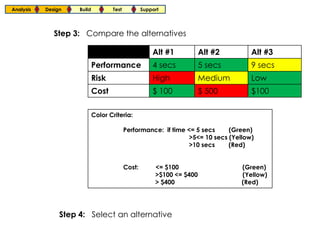 Analysis   Design    Build          Test           Support




              Step 3: Compare the alternatives

                                                       Alt #1           Alt #2      Alt #3
                             Performance               4 secs           5 secs      9 secs
                             Risk                      High             Medium      Low
                             Cost                      $ 100            $ 500       $100

                             Color Criteria:

                                           Performance: if time <= 5 secs    (Green)
                                                                >5<= 10 secs (Yellow)
                                                                >10 secs     (Red)


                                           Cost:        <= $100                  (Green)
                                                        >$100 <= $400            (Yellow)
                                                        > $400                   (Red)




                Step 4: Select an alternative
 