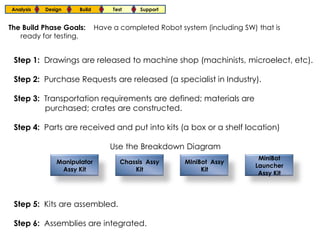 Analysis   Design     Build        Test     Support


The Build Phase Goals:        Have a completed Robot system (including SW) that is
   ready for testing.


 Step 1: Drawings are released to machine shop (machinists, microelect, etc).

 Step 2: Purchase Requests are released (a specialist in Industry).

 Step 3: Transportation requirements are defined; materials are
         purchased; crates are constructed.

 Step 4: Parts are received and put into kits (a box or a shelf location)

                                  Use the Breakdown Diagram
                                                                            MiniBot
               Manipulator            Chassis Assy     MIniBot Assy
                                                                           Launcher
                Assy Kit                  Kit               Kit
                                                                            Assy Kit




 Step 5: Kits are assembled.

 Step 6: Assemblies are integrated.
 