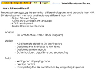 Analysis     Design    Build    Test   Support        Waterfall Development Process

 How is Software different?
Process phases can be the same but different diagrams and products than HW.
SW development methods and tools very different than HW.
             - Object Oriented Design
             - Architecture Development Languages
             - AGILE development
             - Service Oriented Architectures

    Analysis
                - SW Architecture (versus Block Diagram)

    Design
                -   Adding more detail to SW architecture
                -   Designing the interfaces to HW items
                -   Designing screen layouts
                -   Data structures, algorithms and sequencing

    Build
                - Writing and deploying code
                - Version control
                - Completing the SW architecture by integrating its pieces
 