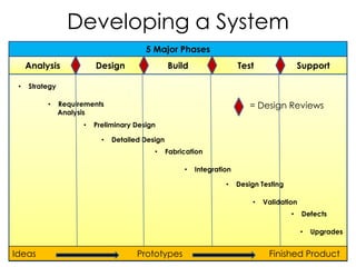 Developing a System
                                         5 Major Phases
     Analysis             Design                  Build                  Test                 Support

 •   Strategy

          •     Requirements                                                 = Design Reviews
                Analysis
                      •   Preliminary Design

                            •   Detailed Design
                                            •     Fabrication

                                                       •   Integration

                                                                    •    Design Testing

                                                                             •   Validation
                                                                                          •   Defects

                                                                                              •   Upgrades


Ideas                                  Prototypes                                 Finished Product
 