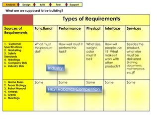 Analysis      Design      Build       Test     Support

 What are we supposed to be building?

                                              Types of Requirements
Sources of              Functional       Performance        Physical     Interface    Services
Requirements


1. Customer             What must        How well must it   What size,   How will     Besides the
Specifications          this product     perform this       weight,      people use   product,
2. Marketing
                        do?              task?              color        it? What     what else
3. Safety
Standards                                                   must it      makes it     must be
4. Meetings                                                 be?          work with    delivered
5. Company Stds                                                          other        (training,
6. Industry Stds                                                         products?    documents,
                                   Industry                                           maintenance,
                                                                                      etc.)?


1.   Game Rules         Same             Same               Same         Same         Same
2.   Team Strategy
3.
4.
     Robot Manual
     Awards
                                   FIRST Robotics Competition
5.   Arena
6.   Meetings
 