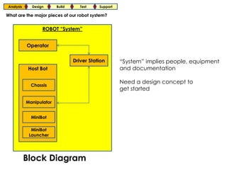 Analysis     Design      Build      Test    Support

What are the major pieces of our robot system?


                   ROBOT “System”


            Operator


                                  Driver Station       “System” implies people, equipment
             Host Bot                                  and documentation

                                                       Need a design concept to
              Chassis
                                                       get started

            Manipulator


              MiniBot

              MiniBot
             Launcher




            Block Diagram
 