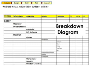 Analysis   Design     Build      Test     Support

What are the ALL the pieces of our robot system?




                                                     Breakdown
                                                     Diagram
 