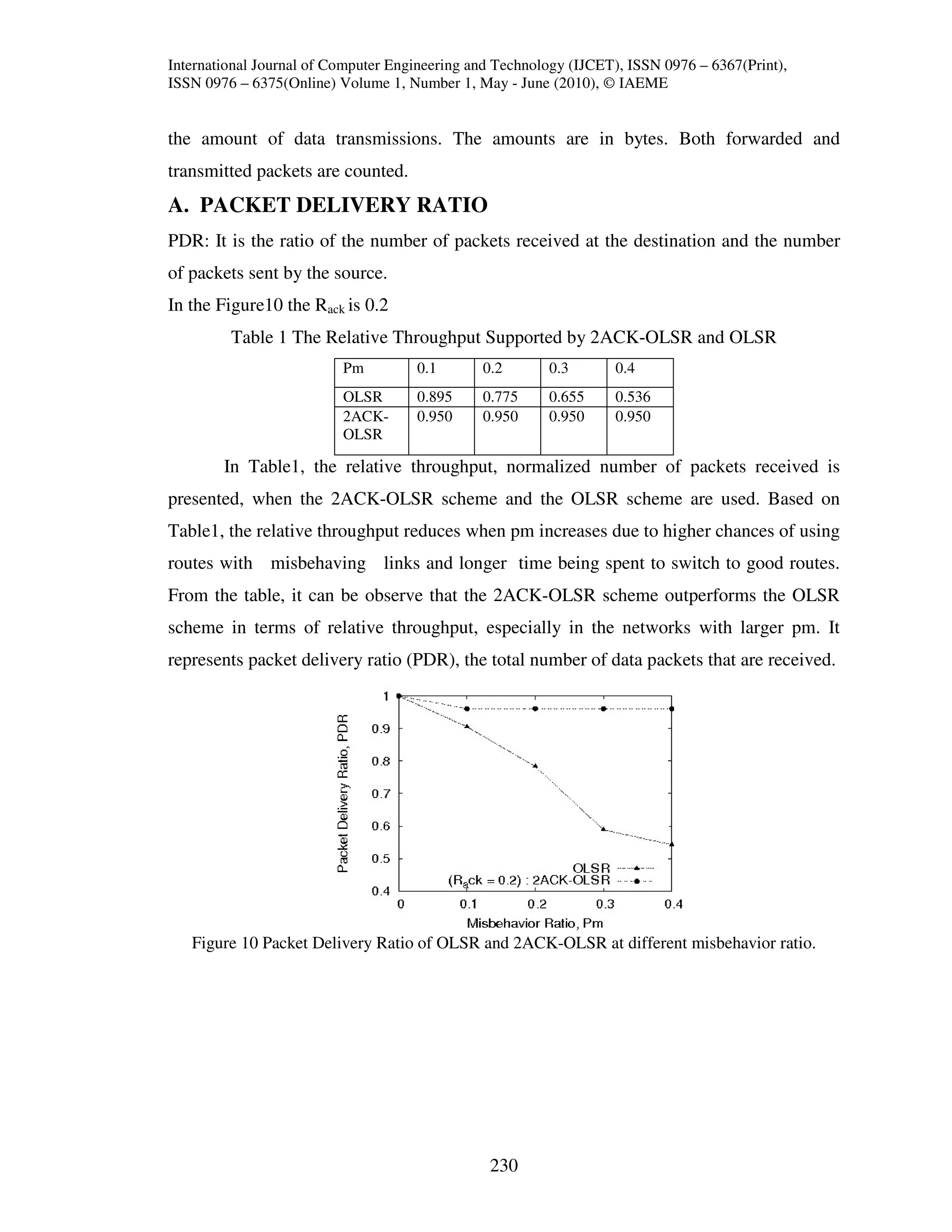 International Journal of Computer Engineering and Technology (IJCET), ISSN 0976 – 6367(Print),
ISSN 0976 – 6375(Online) Volume 1, Number 1, May - June (2010), © IAEME


the amount of data transmissions. The amounts are in bytes. Both forwarded and
transmitted packets are counted.
A. PACKET DELIVERY RATIO
PDR: It is the ratio of the number of packets received at the destination and the number
of packets sent by the source.
In the Figure10 the Rack is 0.2
         Table 1 The Relative Throughput Supported by 2ACK-OLSR and OLSR
                          Pm         0.1       0.2       0.3       0.4
                          OLSR       0.895     0.775     0.655     0.536
                          2ACK-      0.950     0.950     0.950     0.950
                          OLSR

        In Table1, the relative throughput, normalized number of packets received is
presented, when the 2ACK-OLSR scheme and the OLSR scheme are used. Based on
Table1, the relative throughput reduces when pm increases due to higher chances of using
routes with misbehaving links and longer time being spent to switch to good routes.
From the table, it can be observe that the 2ACK-OLSR scheme outperforms the OLSR
scheme in terms of relative throughput, especially in the networks with larger pm. It
represents packet delivery ratio (PDR), the total number of data packets that are received.




   Figure 10 Packet Delivery Ratio of OLSR and 2ACK-OLSR at different misbehavior ratio.




                                                230
 