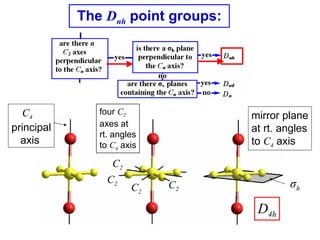 Examples of molecules belonging to Dnh point
                 groups:
     C2                C3              C3         C3...