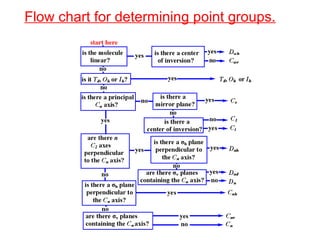 Flow chart for determining point groups.
 