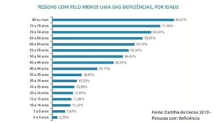 Fonte: Cartilha do Censo 2010 -
Pessoas com Deficiência
 