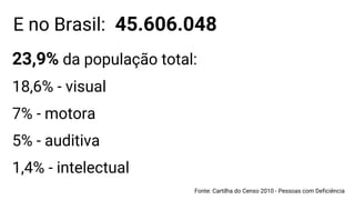 23,9% da população total:
18,6% - visual
7% - motora
5% - auditiva
1,4% - intelectual
Fonte: Cartilha do Censo 2010 - Pessoas com Deficiência
E no Brasil: 45.606.048
 